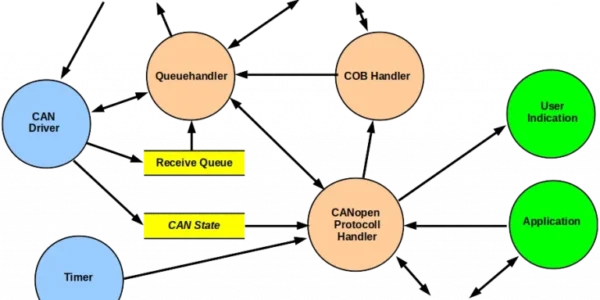 CAN Open stack concept